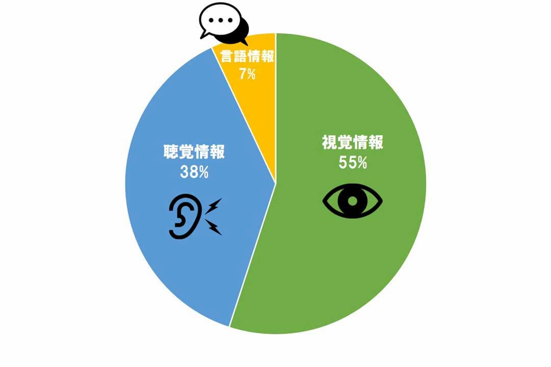 メラビアンの法則のグラフ