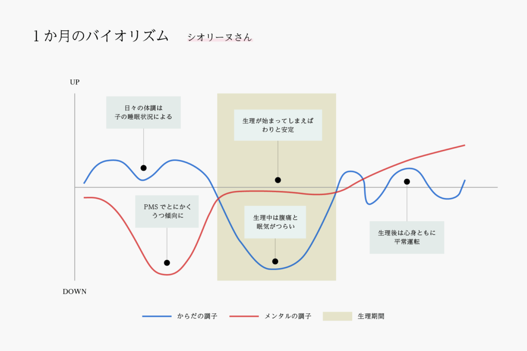 シオリーヌさんの1か月のバイオリズムの画像