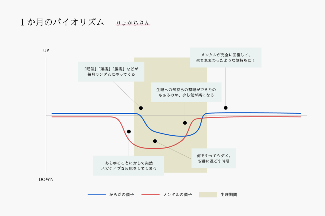 りょかちさんの1か月のバイオリズムの画像