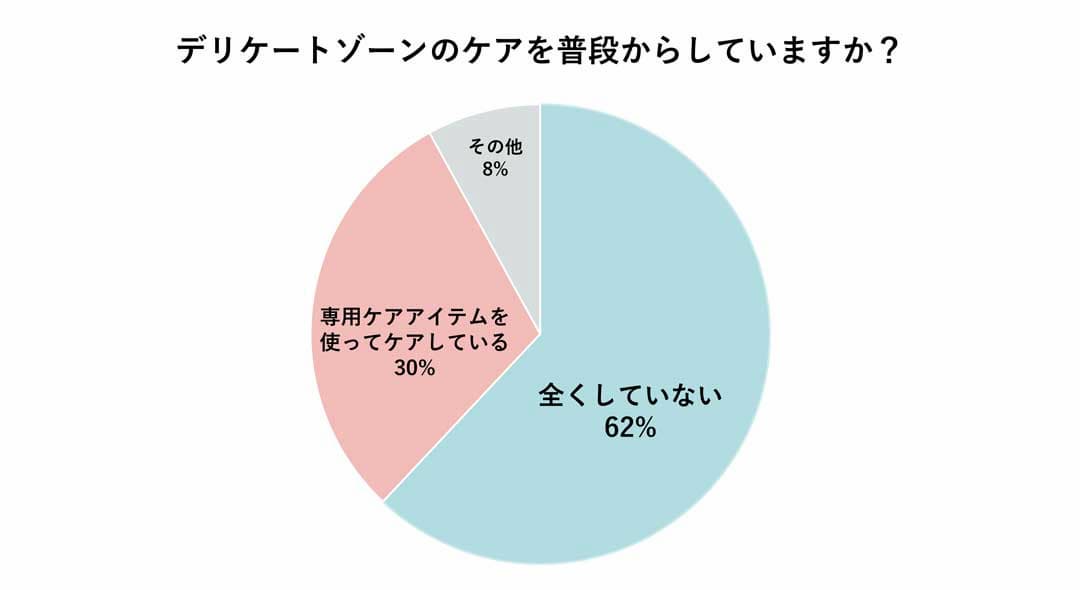 デリケートゾーンのケアを普段からしていますか？ 全くしていない：62% 専用アイテムを使ってケアしている：30% その他：8%