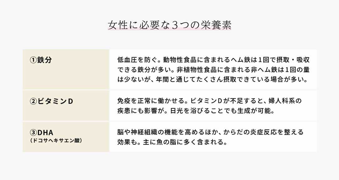 女性に必要な3つの栄養素：鉄分、ビタミンD、DHAの説明の図