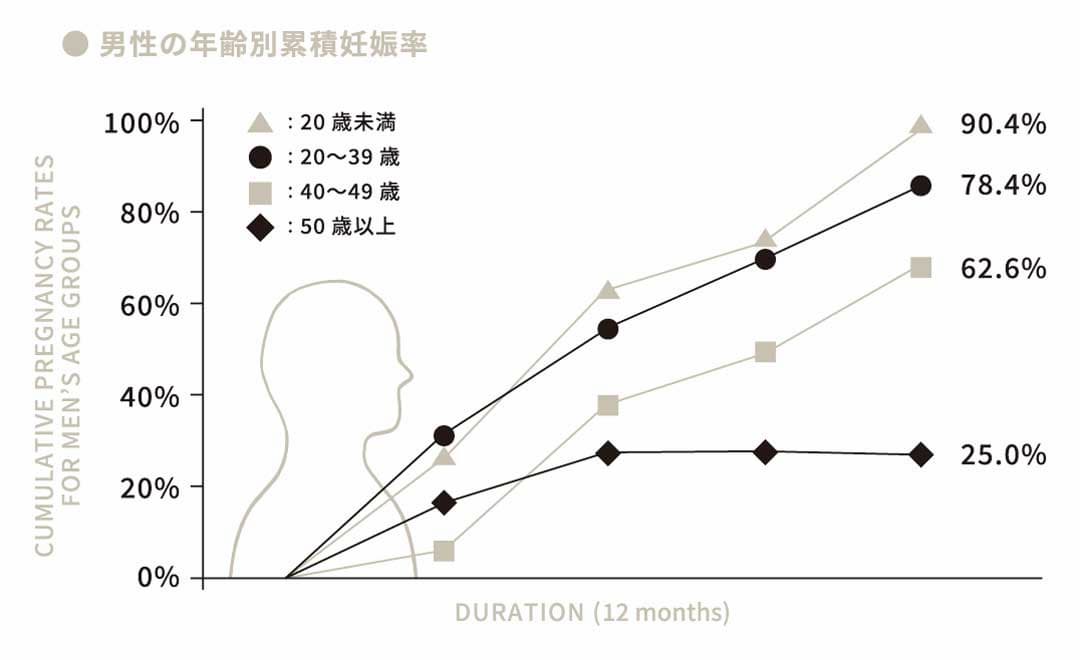 年齢別累積妊娠率のグラフ