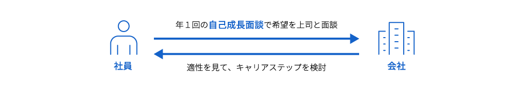 年１回の自己成長面談で希望を上司と面談 適性を見て、キャリアステップを検討