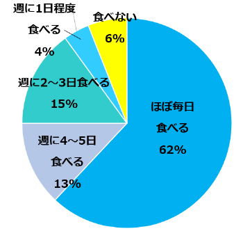 週41〜60時間勤務のOL回答結果を示す円グラフ