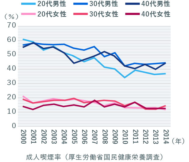 喫煙習慣者の年次推移