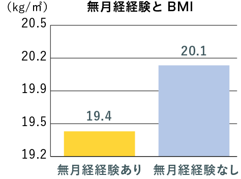 無月経経験とBMI