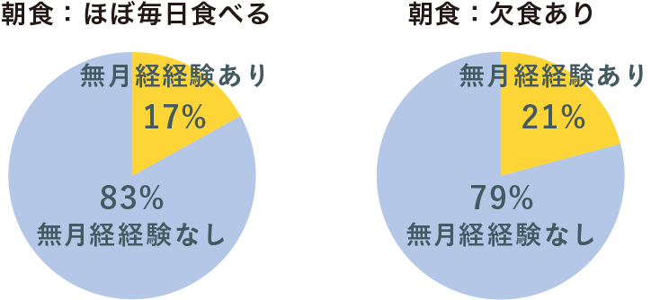 朝食の頻度と無月経グラフ