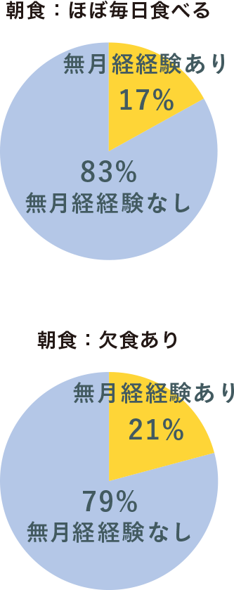 朝食の頻度と無月経グラフ