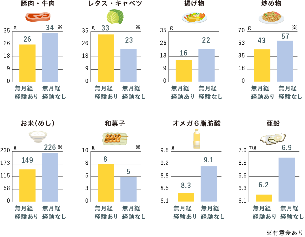 食生活と無月経経験グラフ