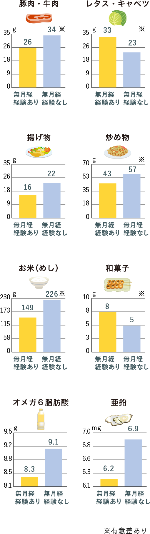 食生活と無月経経験グラフ