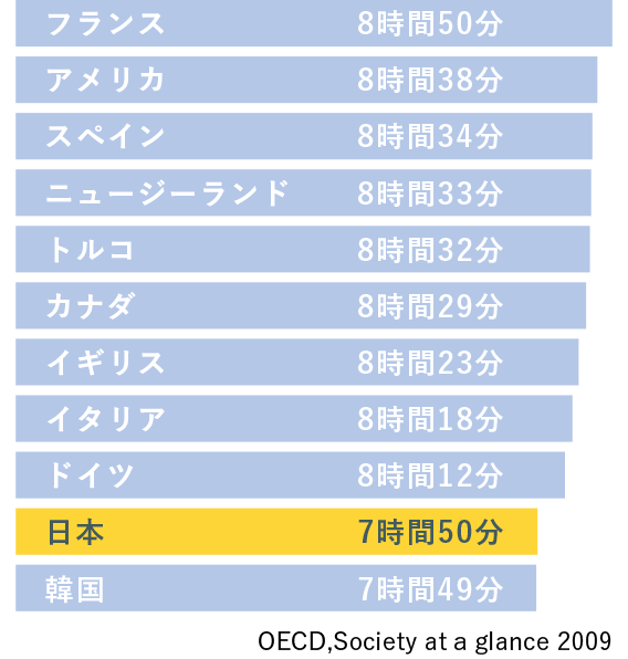 世界の平均睡眠時間