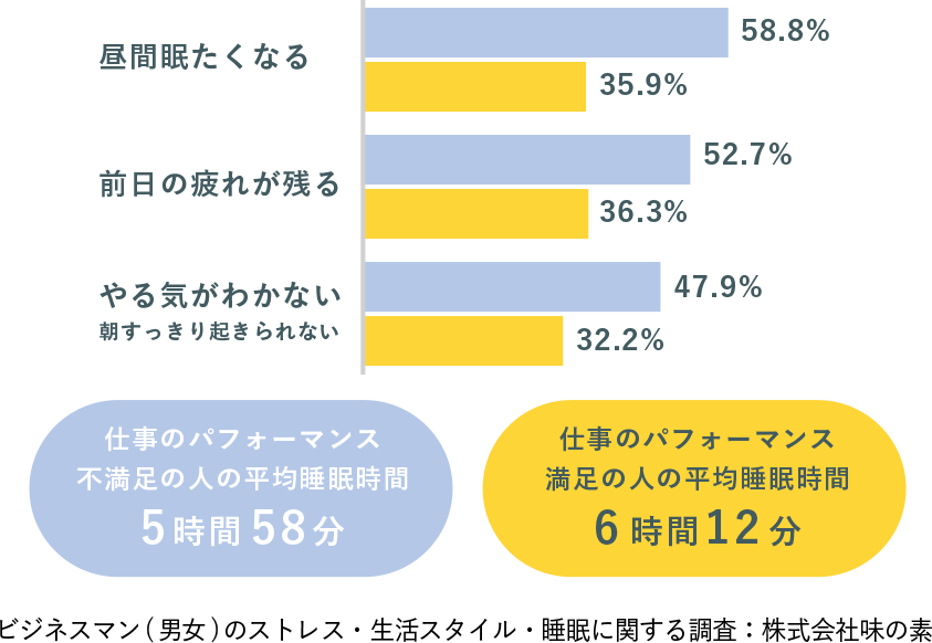 仕事のパフォーマンスと睡眠時間の関係