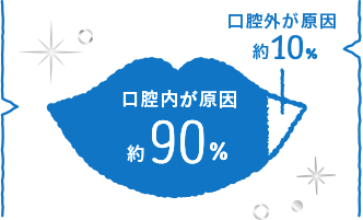 口腔内が原因約90％　口腔外が原因約10%