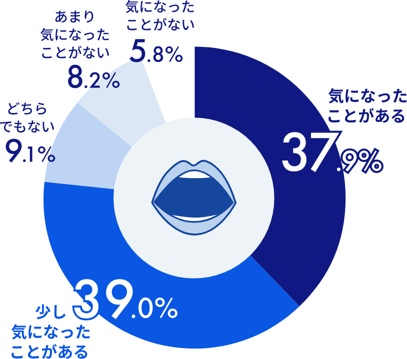 回答の内訳は次のとおり：気になったことがない5.8%、あまり気になったことがない8.2%、どちらでもない9.1%、少し気になったことがある 39.0%、気になったことがある37.9%。