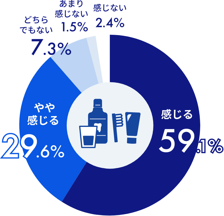 感じない2.4%あまり感じない1.5%どちらでもない7.3%やや感じる 29.6%感じる 59.1%