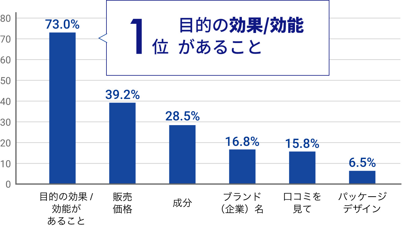 1 位目的の効果/効能があること。以下販売価格、成分、ブランド（企業）名など。