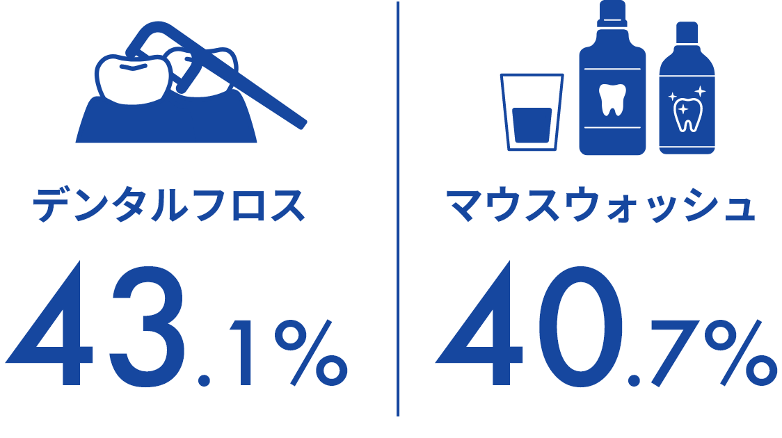 デンタルフロス 43.1% マウスウォッシュ 40.7%