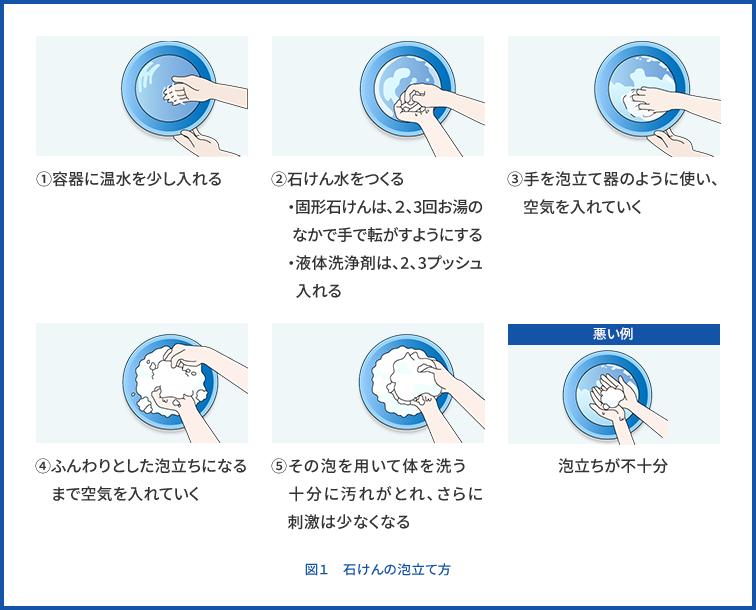 図１ 石けんの泡立て方