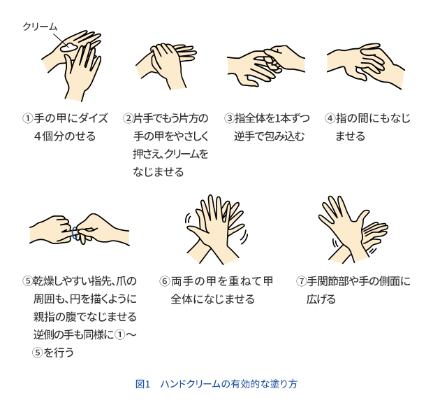 図1　ハンドクリームの有効的な塗り方