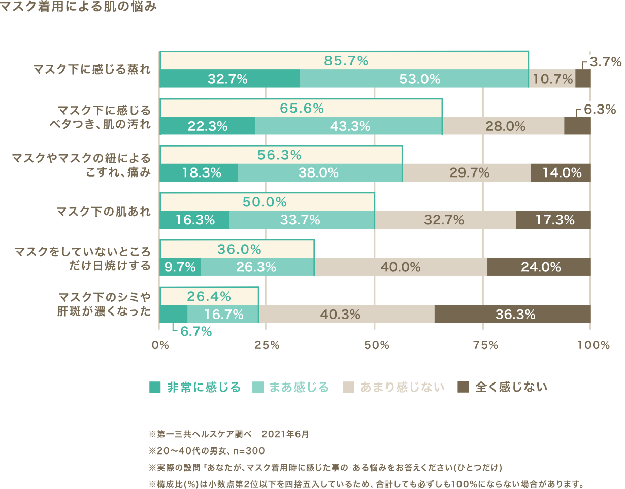 [Q5]マスク着用による肌の悩み