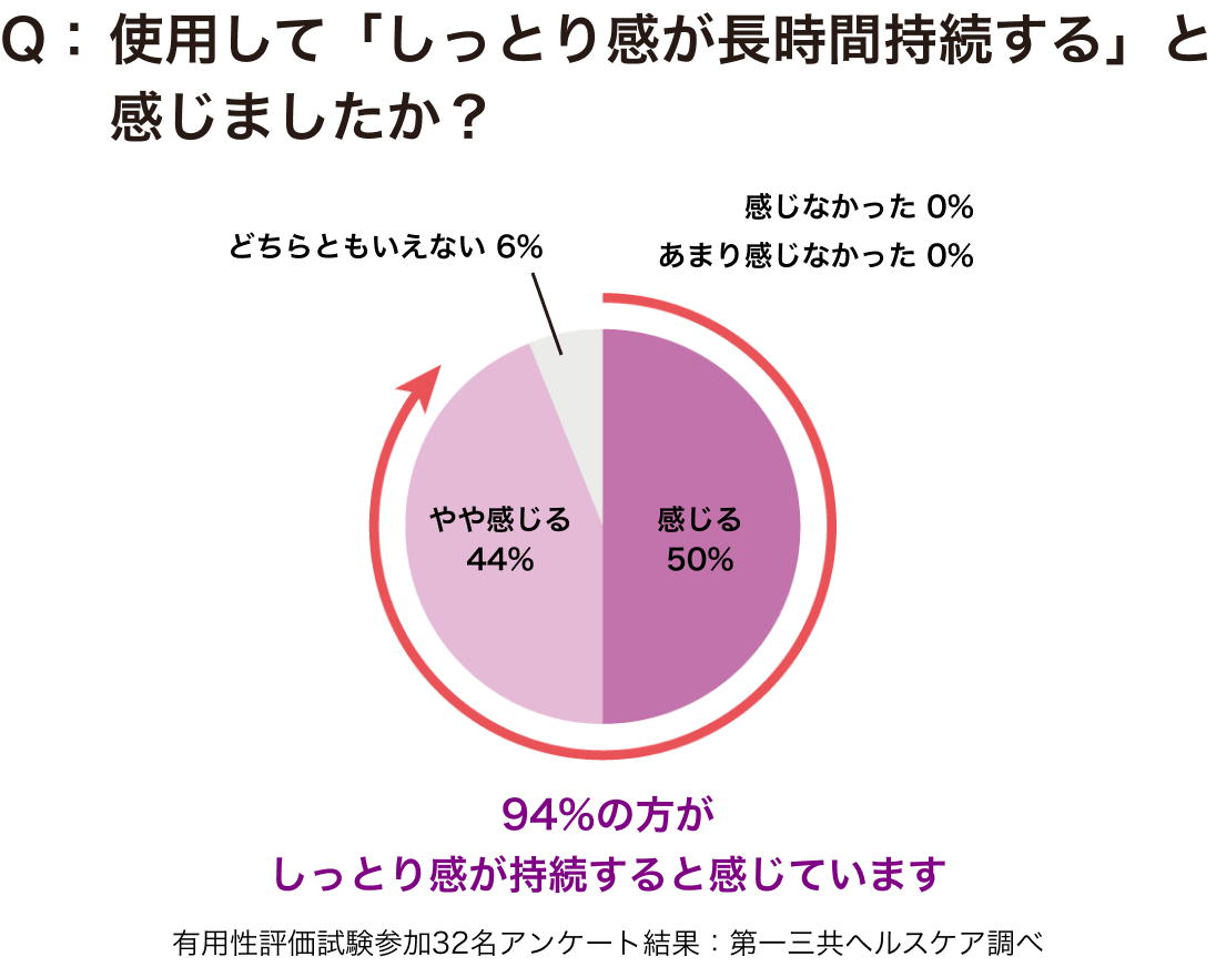 使用して「しっとり感が長時間持続する」と感じましたか？ イメージ