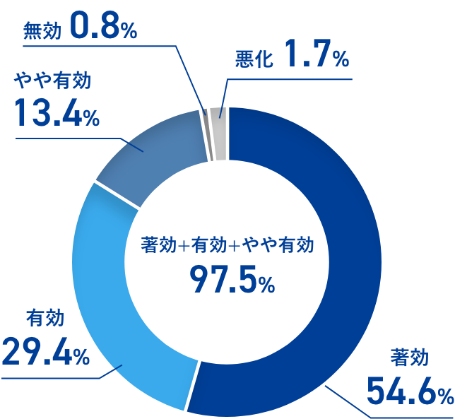 著効＋有効＋やや有効97.5% 著効54.6% 有効29.4% やや有効13.4% 無効0.8% 悪化1.7%