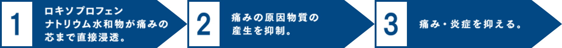 1.ロキソプロフェンナトリウム水和物が痛みの芯まで直接浸透。 2.痛みの原因物質の産生を抑制。 3.痛み・炎症を抑える。