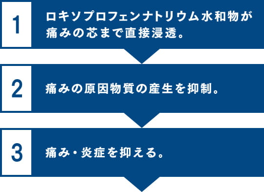 1.ロキソプロフェンナトリウム水和物が痛みの芯まで直接浸透。 2.痛みの原因物質の産生を抑制。 3.痛み・炎症を抑える。