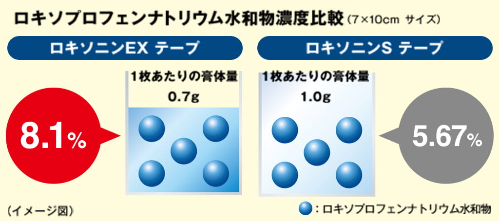 ロキソプロフェンナトリウム水和物濃度比較 ロキソニンEX テープ 8.1% ロキソニンS テープ 5.67%