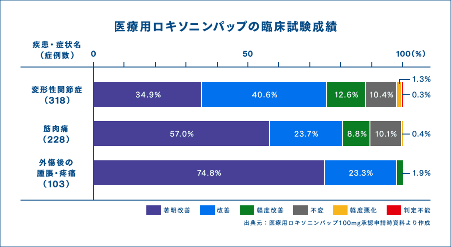 医療用ロキソニンパップの臨床試験成績