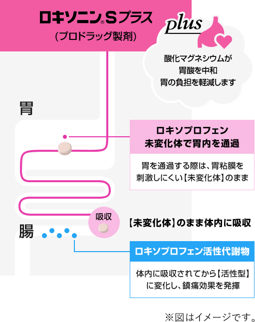 プロドラッグ製剤のしくみ