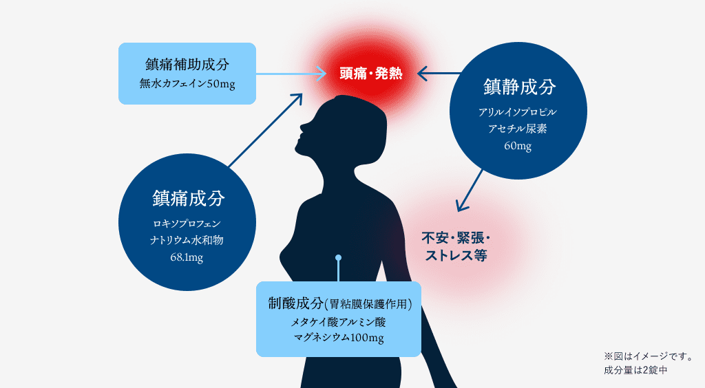 ロキソニンSプレミアムが、つらい頭痛に効くしくみ