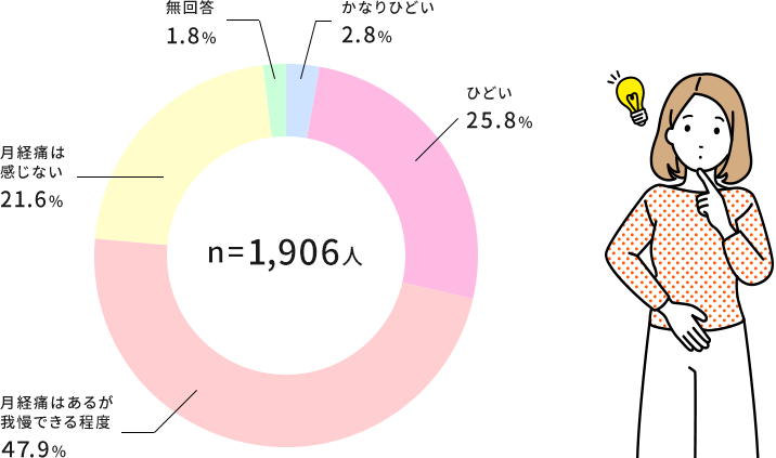 無回答1.8％　かなりひどい2.8％　ひどい25.8％　月経痛はあるが我慢できる程度47.9％　月経痛は感じない21.6％