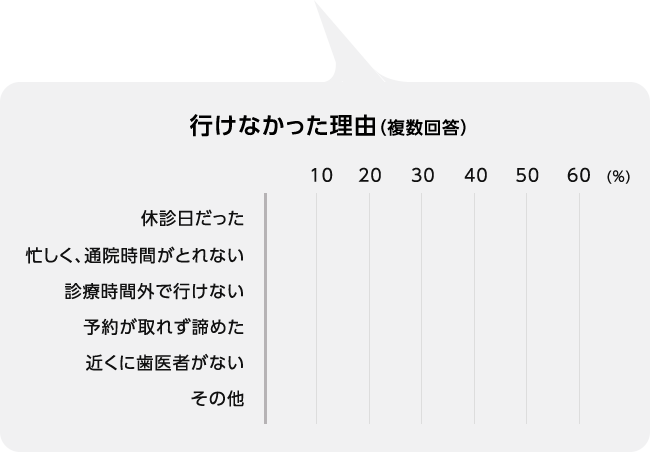 行けなかった理由（複数回答）休診日だった54% 忙しく、通院時間がとれない45% 診療時間外で行けない26% 予約が取れず諦めた21% 近くに歯医者がない4% その他3%