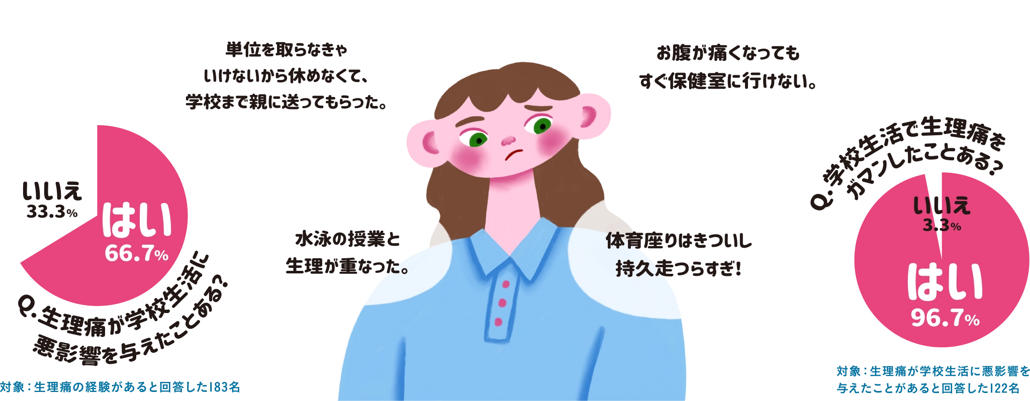 Q.生理痛が学校生活に悪影響を与えたことがある？ はい:66.7% いいえ:33.3% 対象:生理痛の経験があると回答した183名 Q.学校生活で生理痛をガマンしたことある？ はい:96.7% いいえ:3.3% 対象:生理痛が学校生活に悪影響を与えたことがあると回答した122名 単位を取らなきゃいけないから休めなくて、学校まで親に送ってもらった。 お腹が痛くなってもすぐ保健室に行けない。 水泳の授業と生理が重なった。 体育座りはきついし持久走つらすぎ！