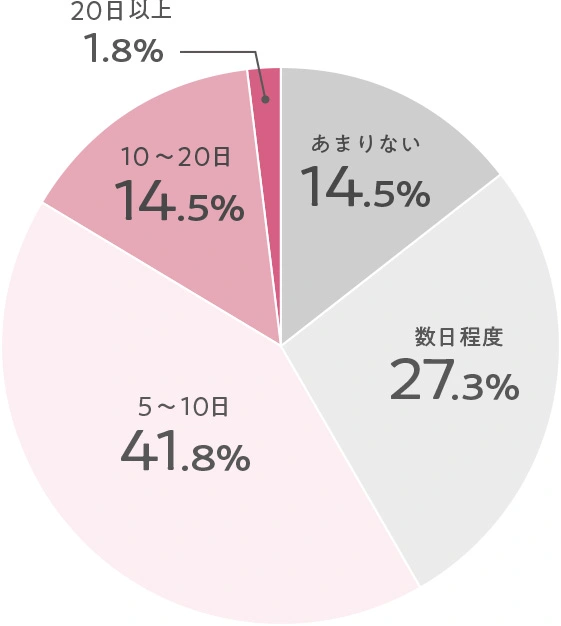 あまりない:14.5%, 数日程度:27.3%, 5-10日:41.8%, 10-20日:14.5%. 20日以上:1.8%