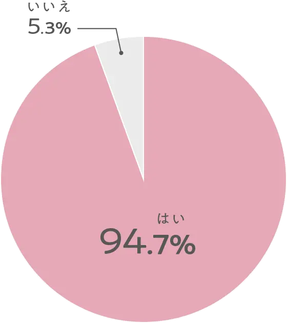 はい:94.7% いいえ:5.3%