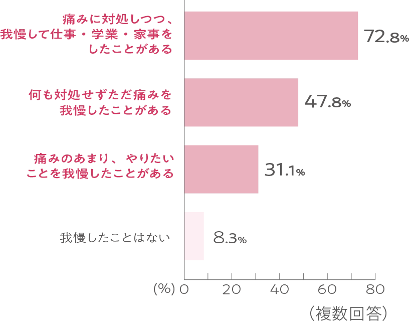 痛みに対処しつつ、我慢して仕事・学業・家事をしたことがある:72.8% 何も対処せずただ痛みを我慢したことがある:47.8% 痛みのあまり、やりたいことを我慢したことがある:31.3% 我慢したことはない:8.3%