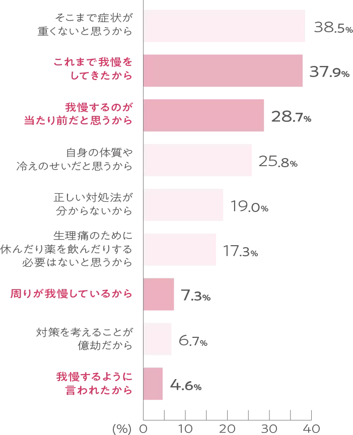 そこまで症状が重くないと思うから:38.5％ これまで我慢をしてきたから:37.9％ 我慢するのが当たり前だと思うから:28.7％ 自身の体質や冷えのせいだと思うから:25.8％ 正しい対処法が分からないから:19.0％ 生理痛のために休んだり薬を飲んだりする必要はないと思うから:17.3％ 周りが我慢しているから:7.3％ 対策を考えることが億劫だから:7.3％ 我慢するように言われたから:4.6％