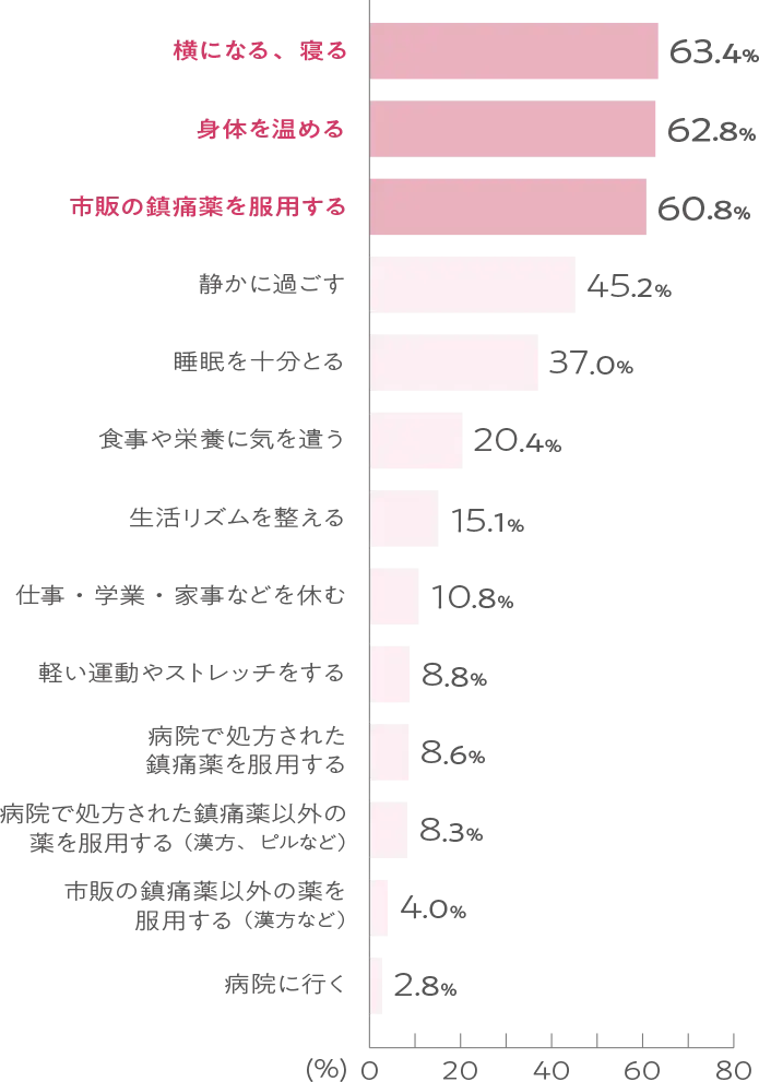 横になる、寝る:63.4％ 身体を温める:62.8％ 市販の鎮痛薬を服用する:60.8％ 静かに過ごす:45.2％ 睡眠を十分とる:37.0％ 食事や栄養に気を遣う:20.4％ 生活リズムを整える:15.1％ 仕事・学業・家事などを休む:10.8％ 軽い運動やストレッチをする:8.8％ 病院で処方された鎮痛薬を服用する:8.6％ 病院で処方された鎮痛薬以外の薬を服用する（漢方、ピルなど）:8.3％ 市販の鎮痛薬以外の薬を服用する（漢方など）:4.0％ 病院に行く:2.8％