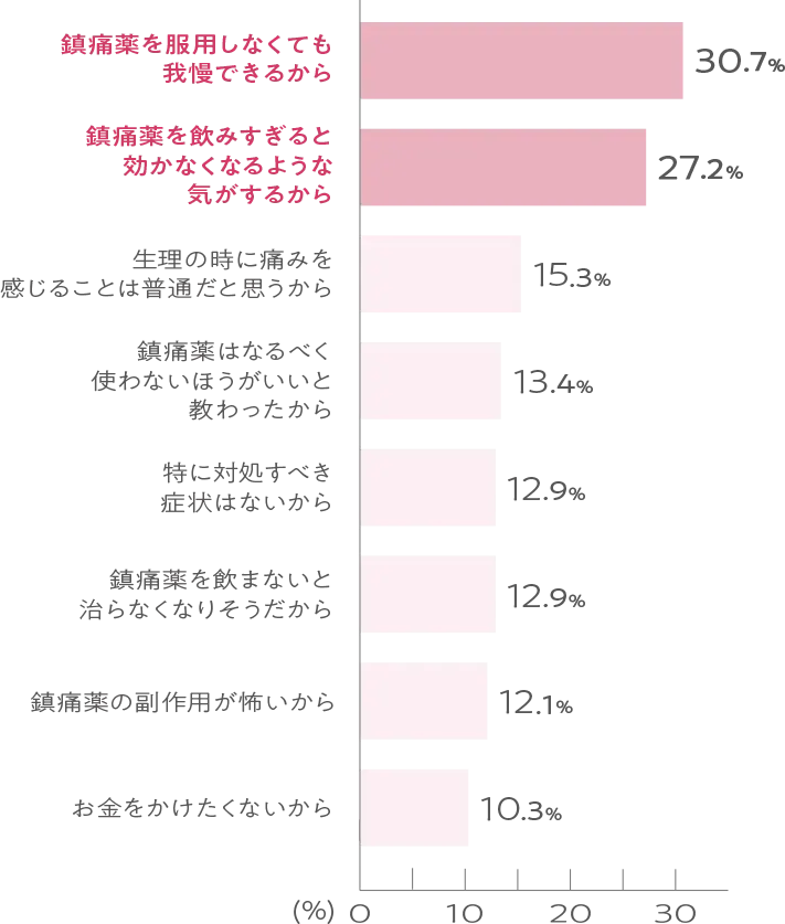 鎮痛薬を服用しなくても我慢できるから:30.7％ 鎮痛薬を飲みすぎると効かなくなるような気がするから:27.2％ 生理の時に痛みを感じることは普通だと思うから:15.3％ 鎮痛薬はなるべく使わないほうがいいと教わったから:13.4％ 特に対処すべき症状はないから:12.9％ 特に対処すべき症状はないから:12.9％ 鎮痛薬の副作用が怖いから:12.1％ お金をかけたくないから:10.3％