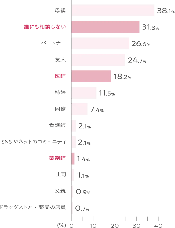 母親:38.1％ 誰にも相談しない:31.3％ パートナー:26.6％ 友人:24.7％ 医師:18.2％ 姉妹:11.5％ 同僚:7.4％ 看護師:2.1％ SNSやネットのコミュニティ:2.1％ 薬剤師:1.4％ 上司:1.1％ 父親:0.9％ ドラッグストア・薬局の店員:0.7％