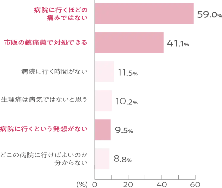 病院に行くほどの痛みではない:59.0％ 市販の鎮痛薬で対処できる:41.1％ 病院に行く時間がない:11.5％ 生理痛は病気ではないと思う:10.2％ 病院に行くという発想がない:9.5％ どこの病院に行けばよいのか分からない:8.8％