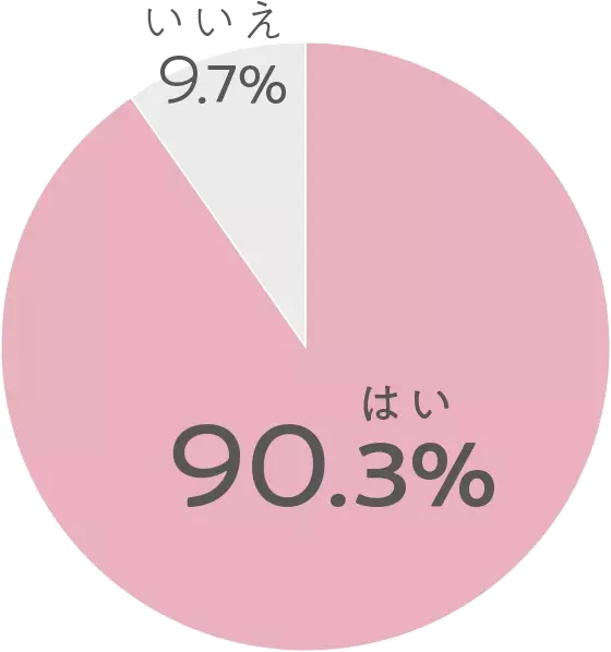 はい:90.3% いいえ:9.7%