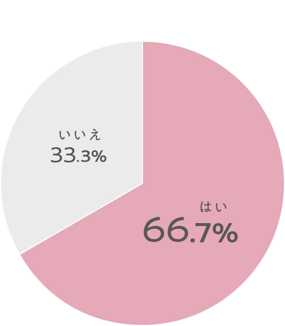 はい:66.7% いいえ:33.3%