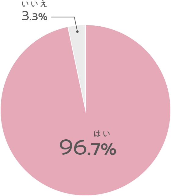 はい:96.7% いいえ:3.3%