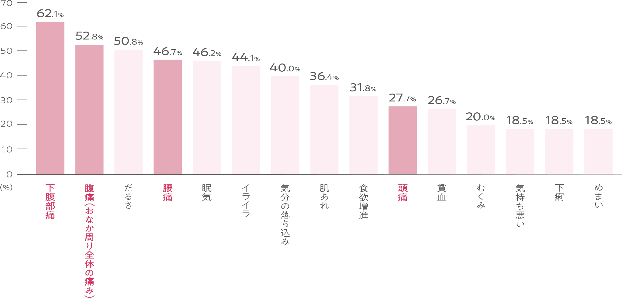 下腹部痛:62.1% 腹痛（おなか周り全体の痛み）:52.8% だるさ:50.8% 腰痛:46.7% 眠気:46.2% イライラ:44.1% 気分の落ち込み:40.0% 肌あれ:36.4% 食欲増進:31.8% 頭痛:27.7% 貧血:26.7% むくみ:20.0% 気持ち悪い:18.5% 下痢:18.5% めまい:18.5%