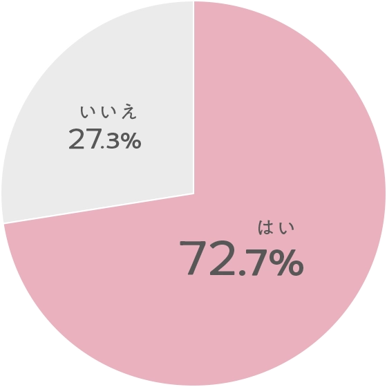 はい:72.7% いいえ:27.3%