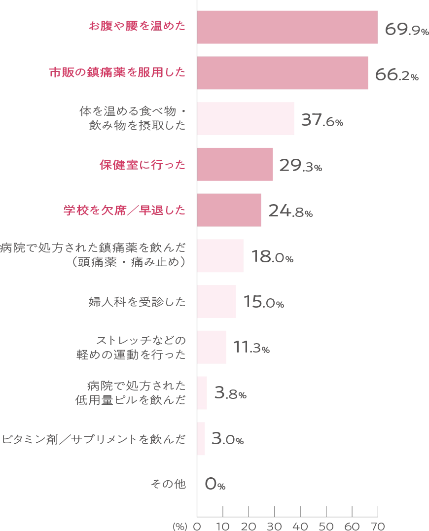 お腹や腰を温めた:69.9% 市販の鎮痛薬を服薬した:66.2% 体を温める食べ物・飲み物を接種した:37.6% 保健室に行った:29.3% 学校を欠席、早退した:24.8% 病院で処方された鎮痛薬を飲んだ（頭痛薬・痛み止め）:18.0% 婦人科を受診した:15.0% ストレッチなどの軽めの運動を行った:11.3% 病院で処方された低用量ピルを飲んだ:3.8% ビタミン剤、サプリメントを飲んだ:3.0% その他:0%