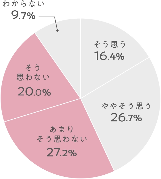 そう思う:16.4% ややそう思う:26.7% あまりそう思わない:27.2% そう思わない:20.0% わからない:9.7%